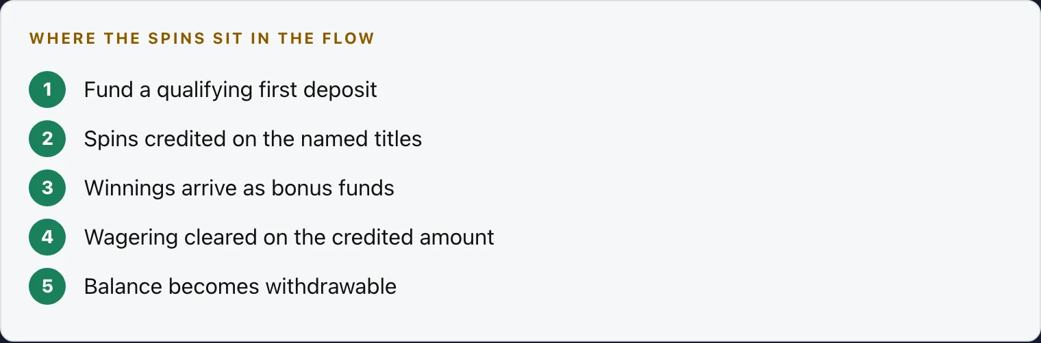 How the 250 free spins reach your balance: qualifying deposit, spins credited on named titles
